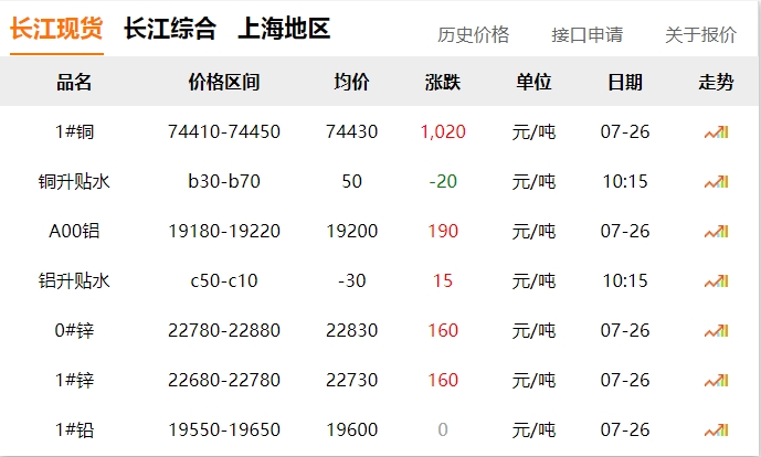 2024年07月26日 銅價(jià) 大漲！！！！