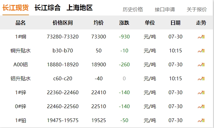 2024年07月30日  銅價(jià) ！！！大跌