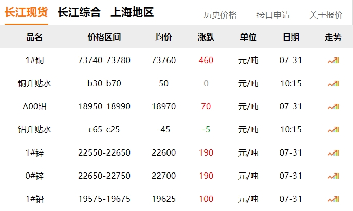2024年7月31日  銅價(jià)！！！