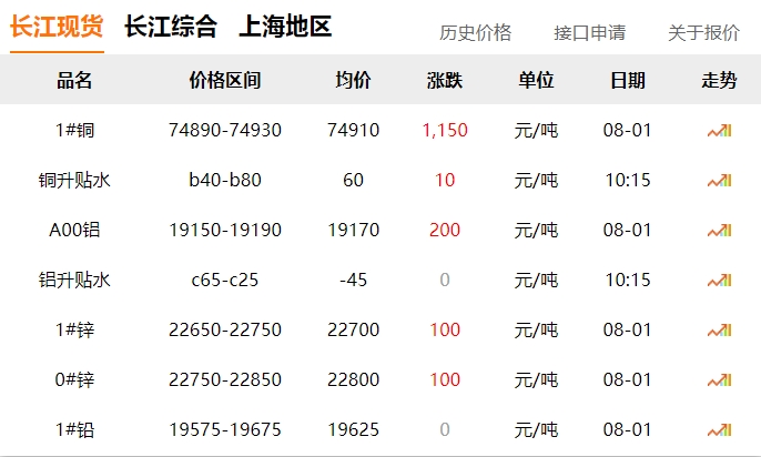 2024年8月1日   銅價(jià) 大漲！！！