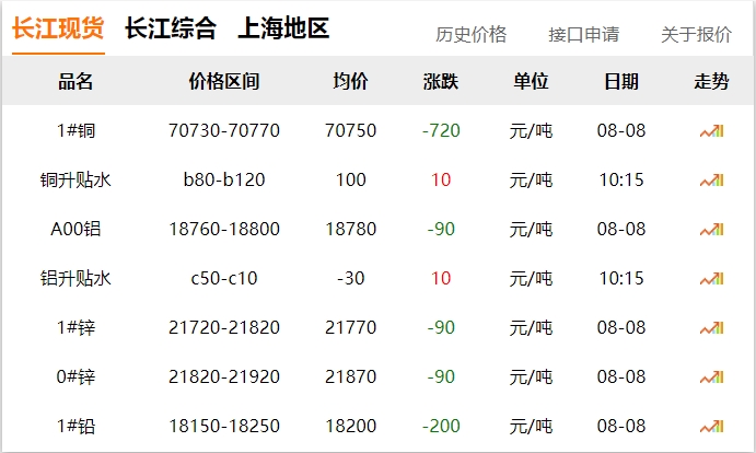 2024年8月8日  銅價(jià) 下跌！！!