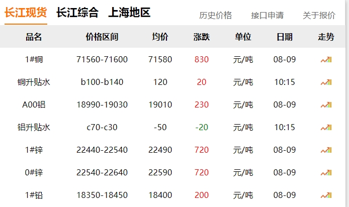 2024年8月9日  銅價(jià) 上漲！！！